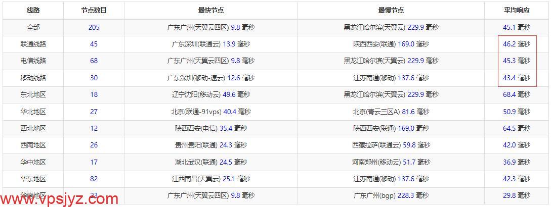 10gbiz香港VPS全国Ping延迟测试