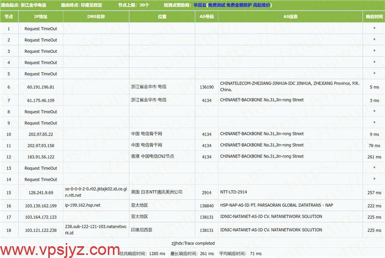 natanetwork印度尼西亚大硬盘VPS电信去程测试