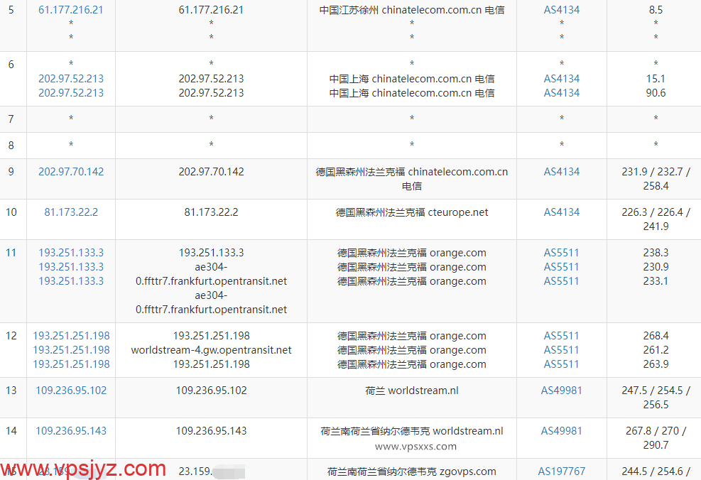 ZgoCloud荷兰vps电信去程路由