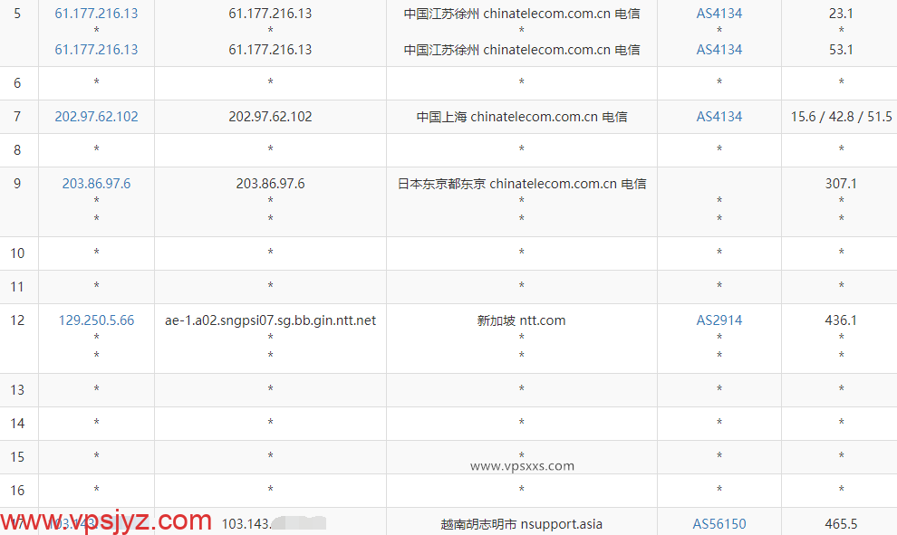 vHost越南vps电信去程路由