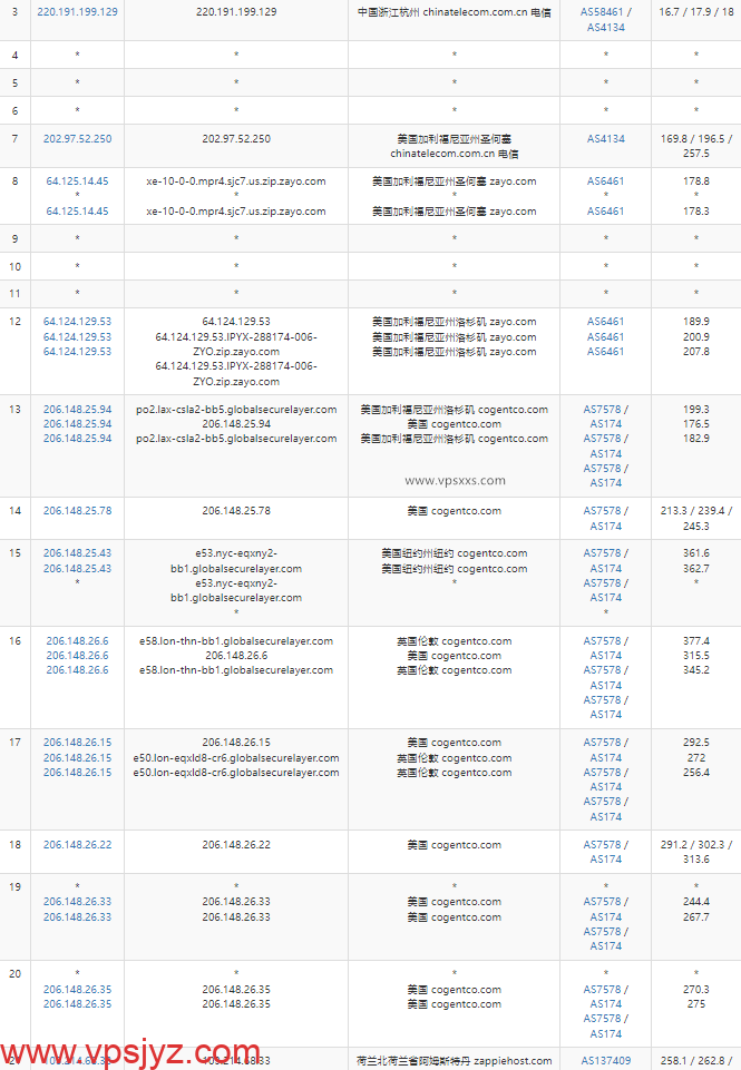 ExtraVM荷兰vps电信去程路由