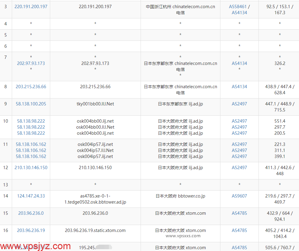 ZgoCloud日本大阪IIJ线路VPS电信去程路由