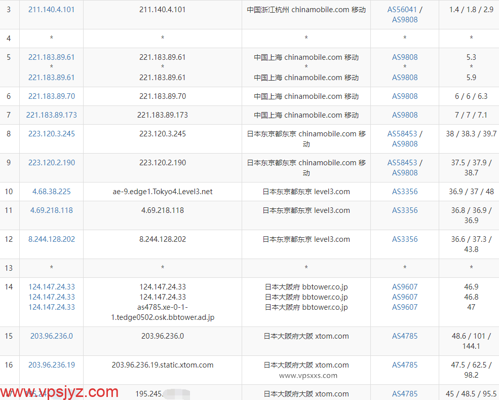 ZgoCloud日本大阪IIJ线路VPS移动去程路由