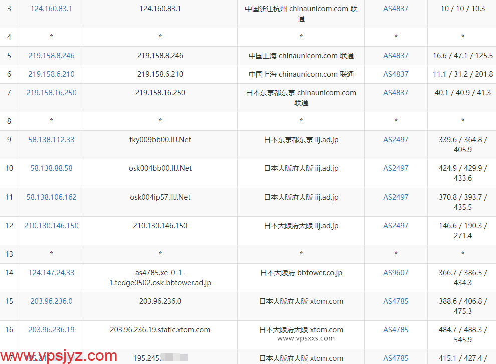 ZgoCloud日本大阪IIJ线路VPS联通去程路由