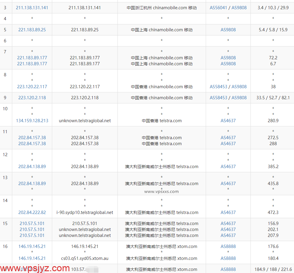 搬瓦工澳大利亚悉尼VPS移动去程路由