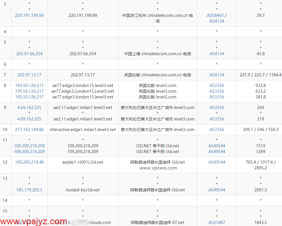 搬瓦工阿联酋迪拜VPS电信去程路由