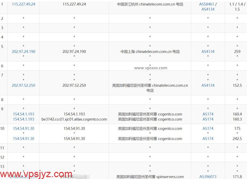 Spinservers美国达拉斯vps电信去程路由