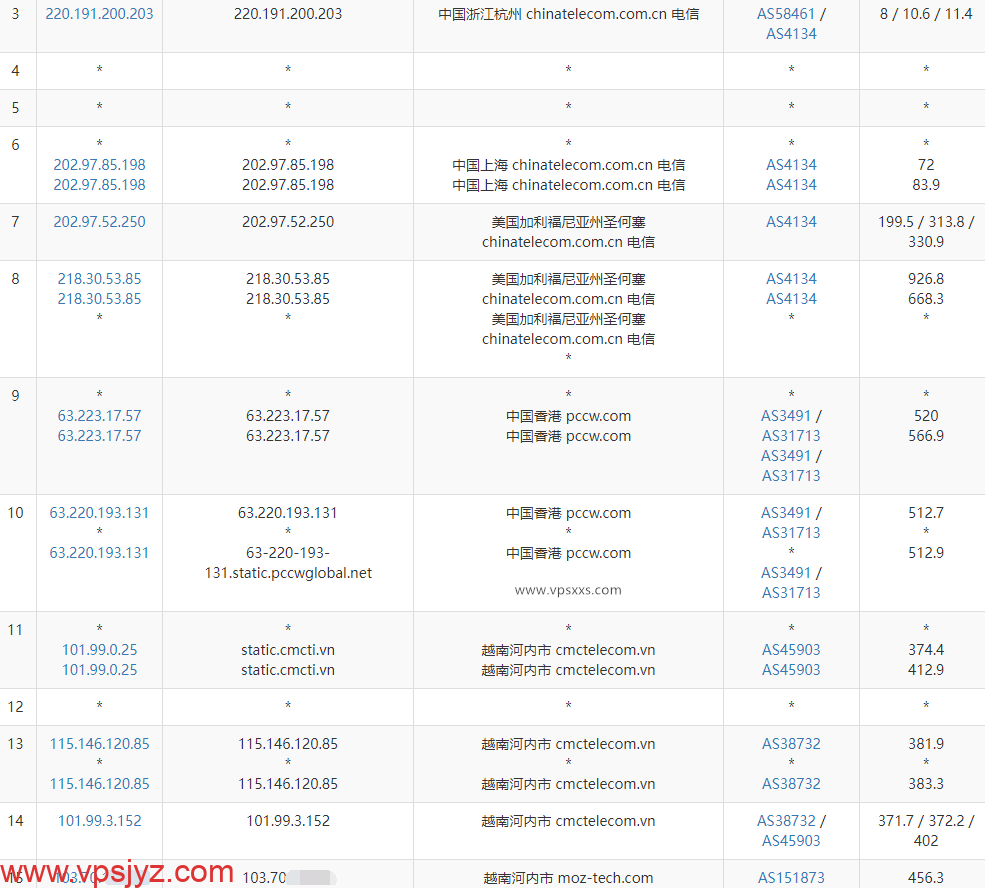 TotHost越南CMC线路VPS电信去程路由