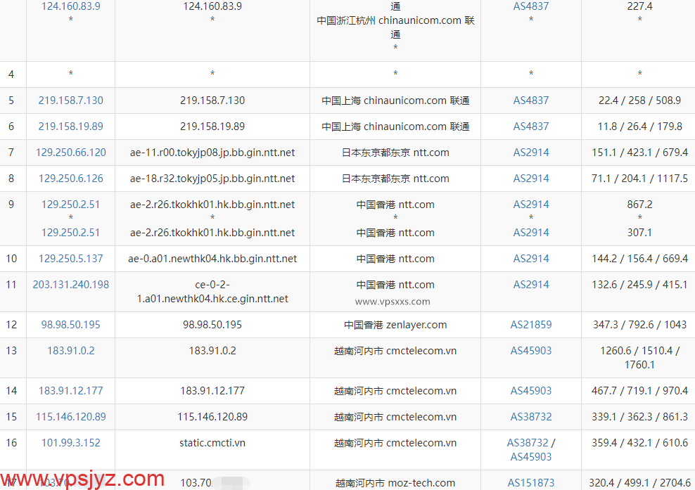 TotHost越南CMC线路VPS联通去程路由