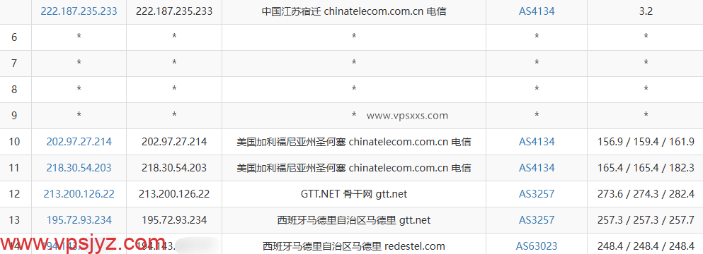 弘速云西班牙原生IP VPS电信去程路由