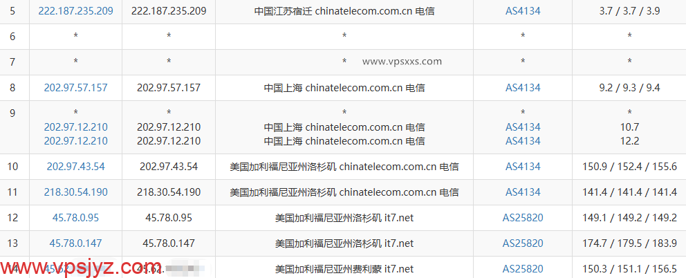 搬瓦工美国弗里蒙特MINICHICKEN VPS电信去程路由