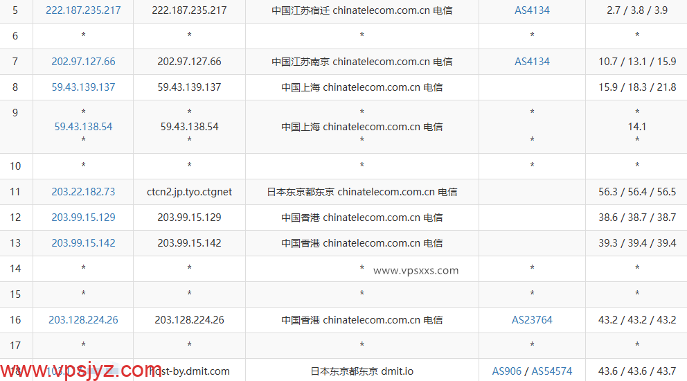 DMIT日本CN2 GIA VPS电信去程路由
