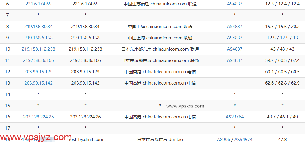 DMIT日本CN2 GIA VPS联通去程路由