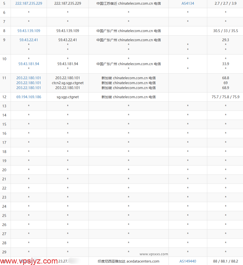 Evoxt印度尼西亚VPS电信去程路由