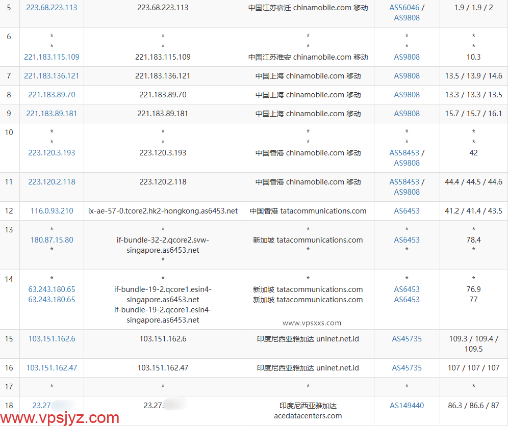 Evoxt印度尼西亚VPS移动去程路由