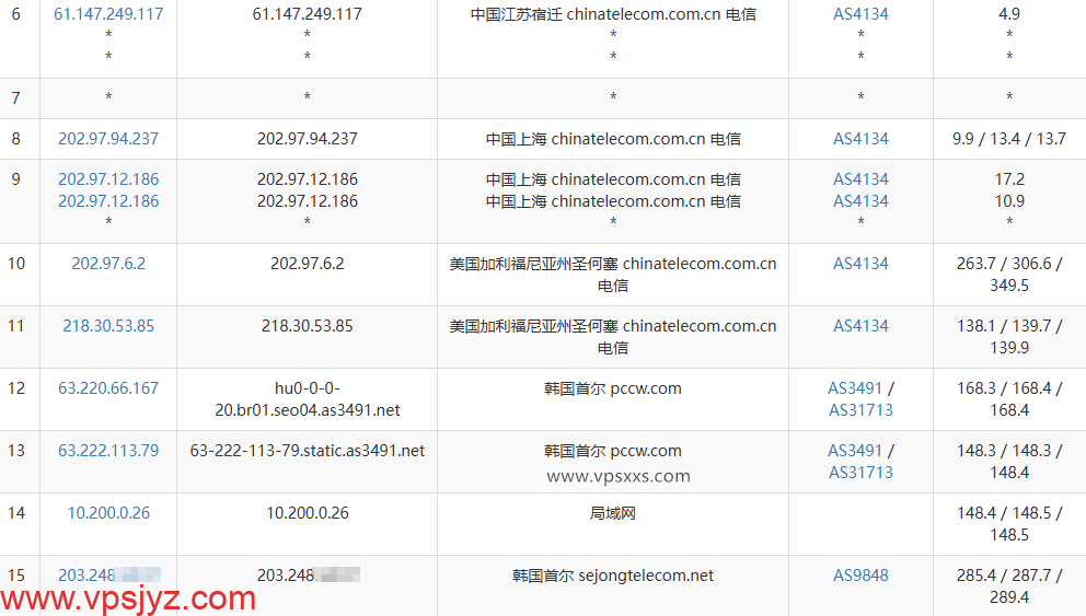 LOCVPS韩国双ISP原生IP VPS电信去程路由