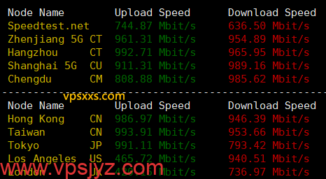 OrangeVPS香港Equinix VPS到国内外上传下载速度测试