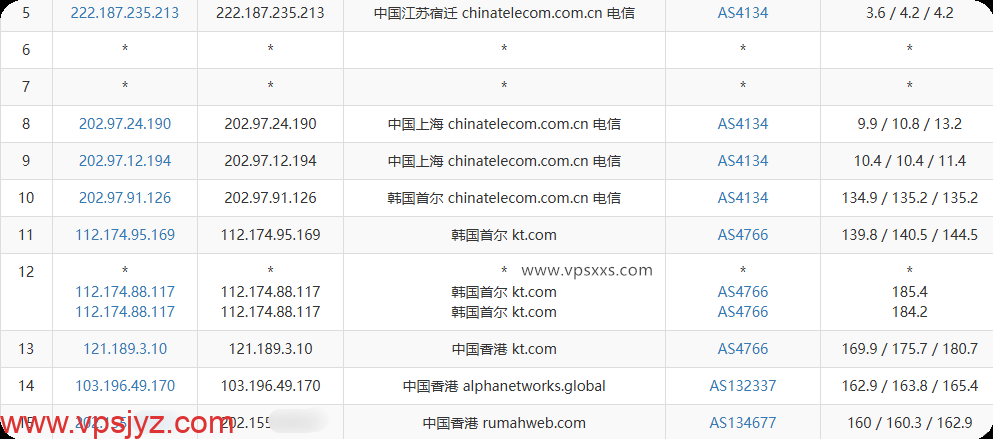 OrangeVPS香港Equinix VPS电信去程路由