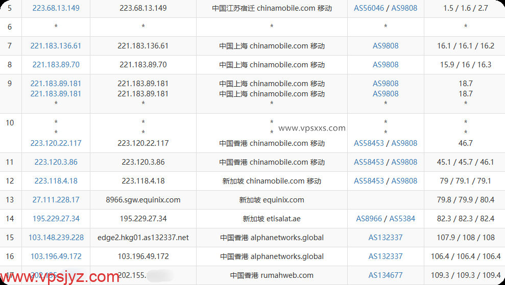 OrangeVPS香港Equinix VPS移动去程路由