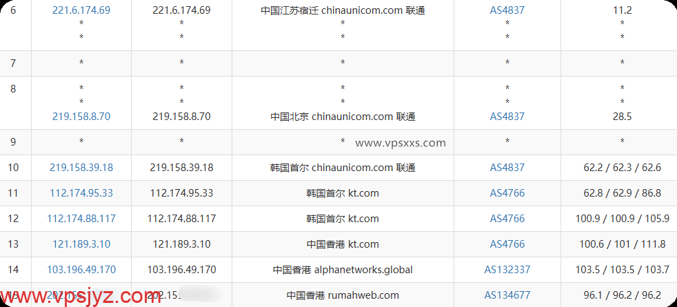 OrangeVPS香港Equinix VPS联通去程路由