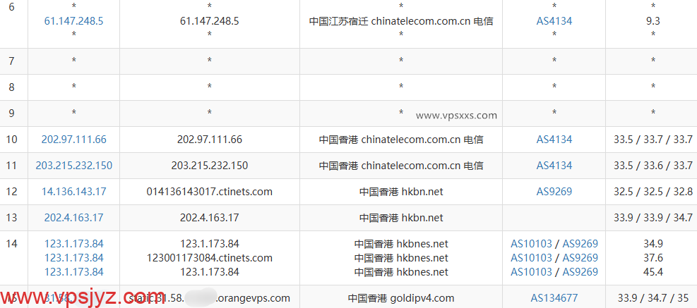 OrangeVPS香港HKBN VPS电信去程路由