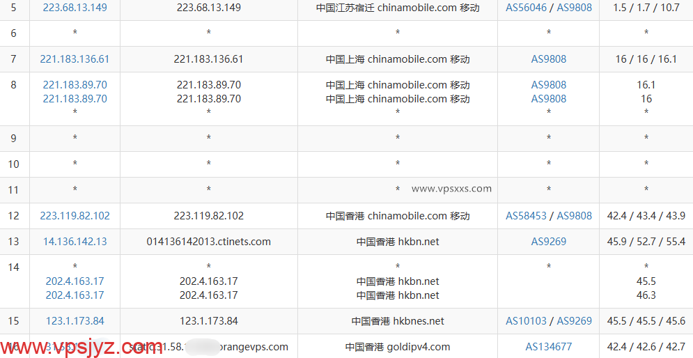 OrangeVPS香港HKBN VPS移动去程路由
