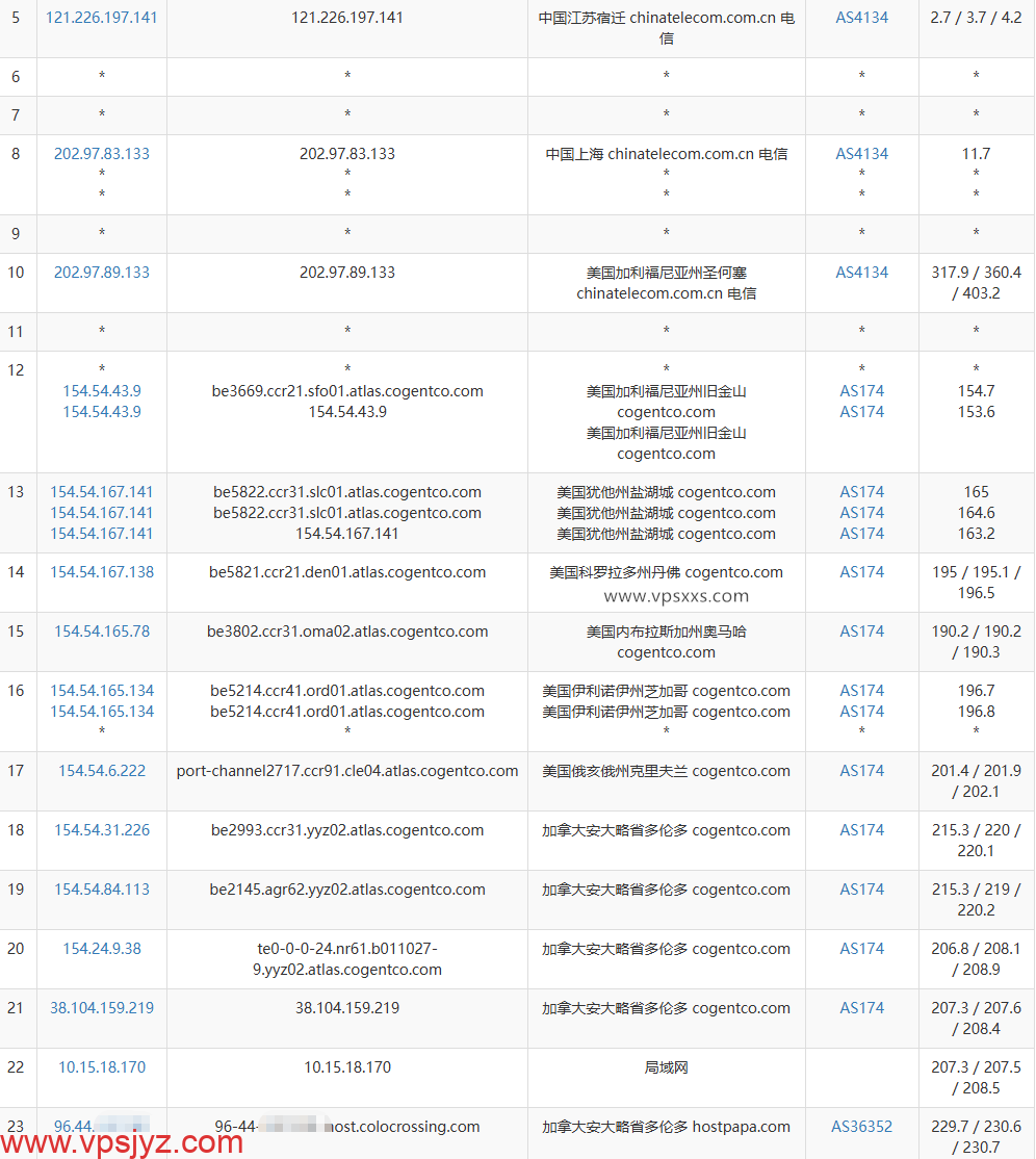 RackNerd加拿大多伦多VPS电信去程路由