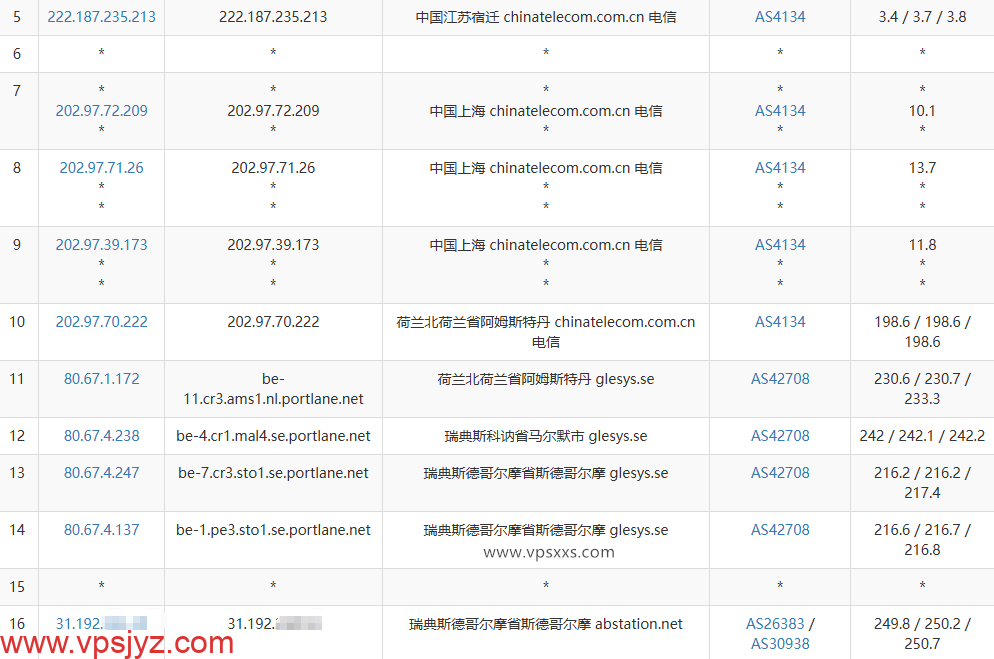 justhost瑞典VPS电信去程路由