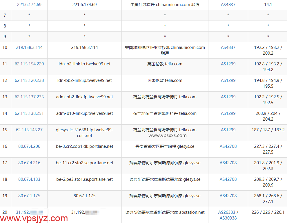 justhost瑞典VPS联通去程路由