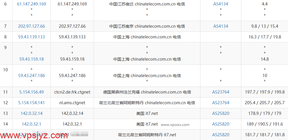搬瓦工荷兰ECOMMERCE VPS电信去程路由