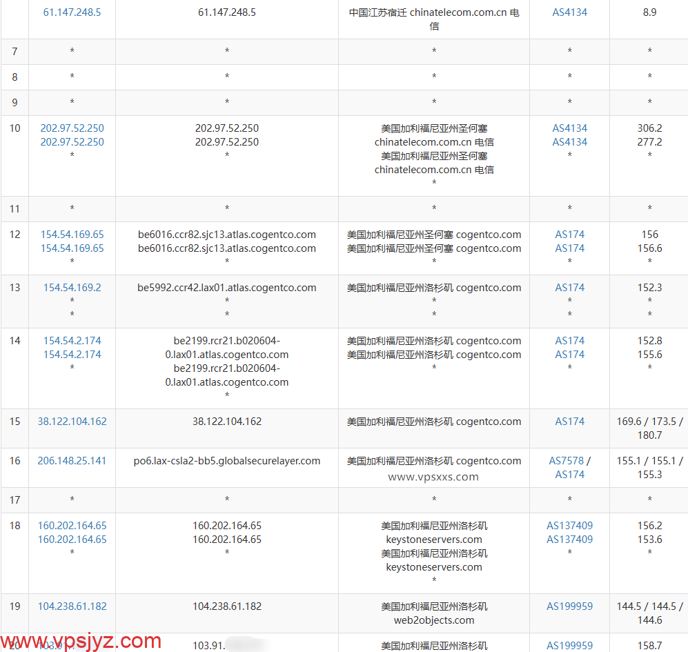 HostDare美国AMD VPS电信去程路由