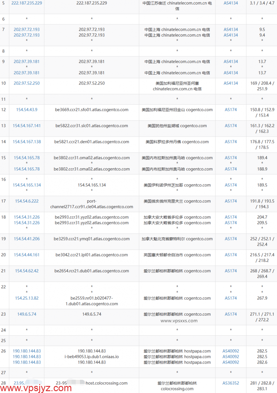 RackNerd爱尔兰VPS电信去程路由