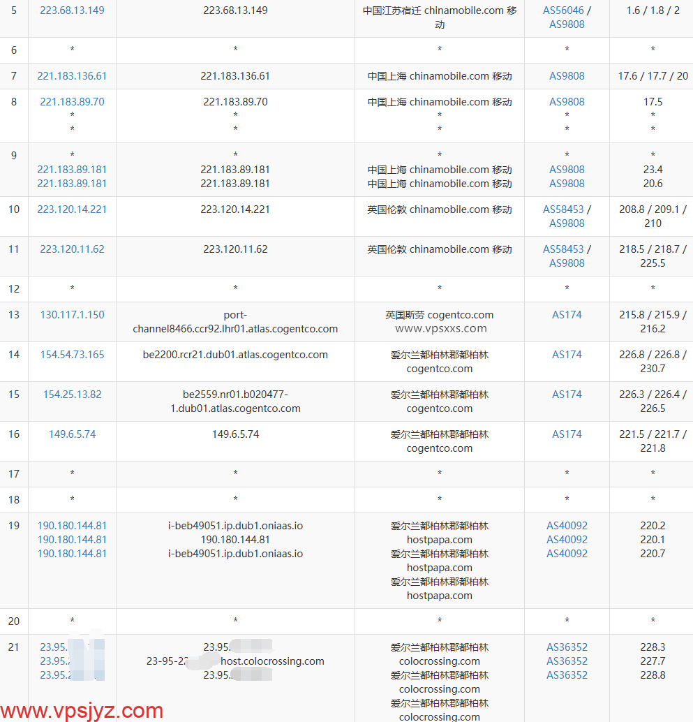 RackNerd爱尔兰VPS移动去程路由