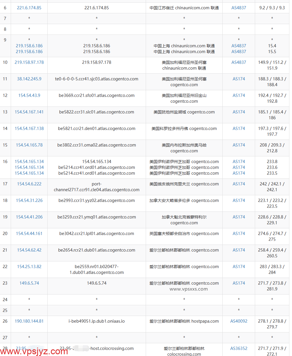 RackNerd爱尔兰VPS联通去程路由