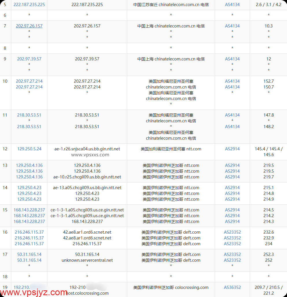 RackNerd美国芝加哥VPS电信去程路由
