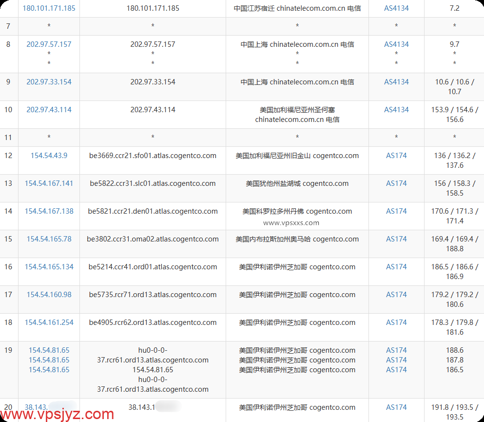 丽萨主机美国芝加哥家宽VPS电信去程路由