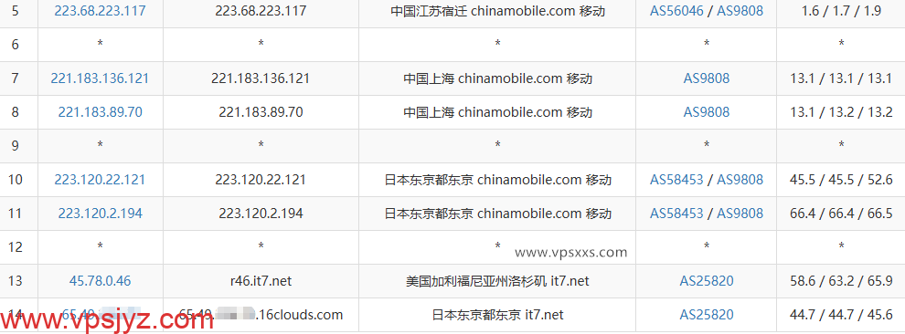 搬瓦工日本东京CN2 GIA VPS移动去程路由