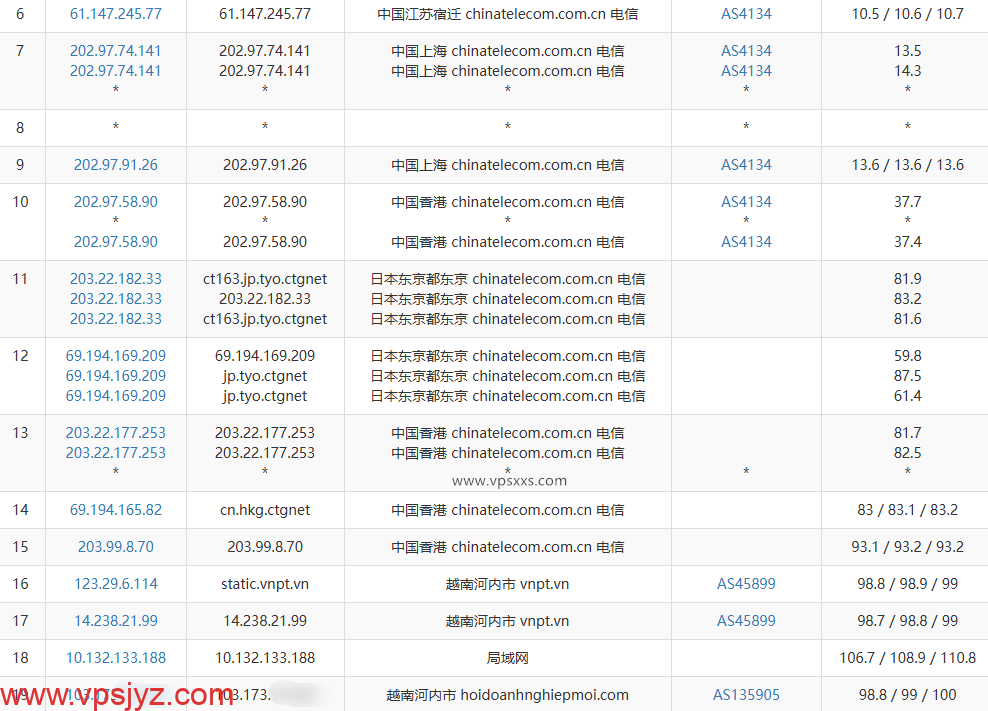 DataOnline越南VPS电信去程路由