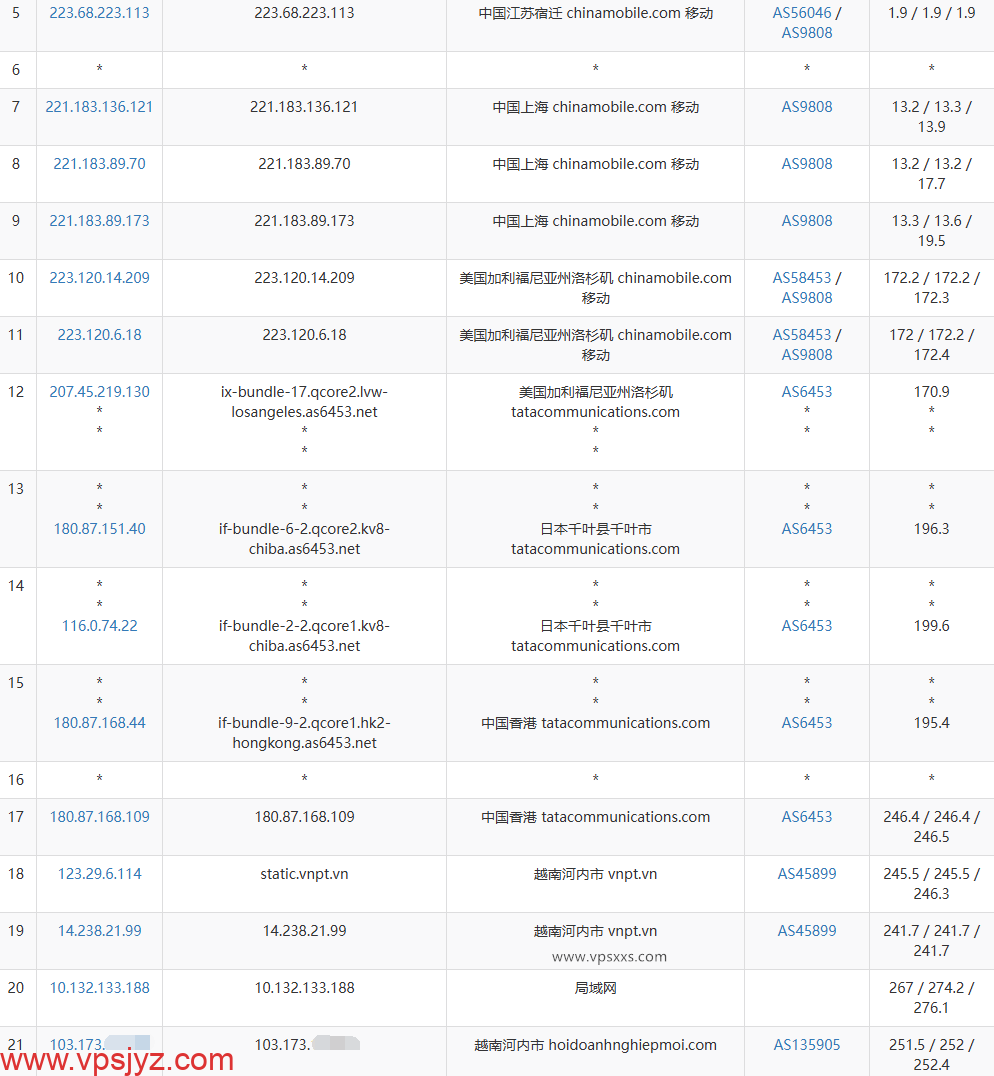 DataOnline越南VPS移动去程路由