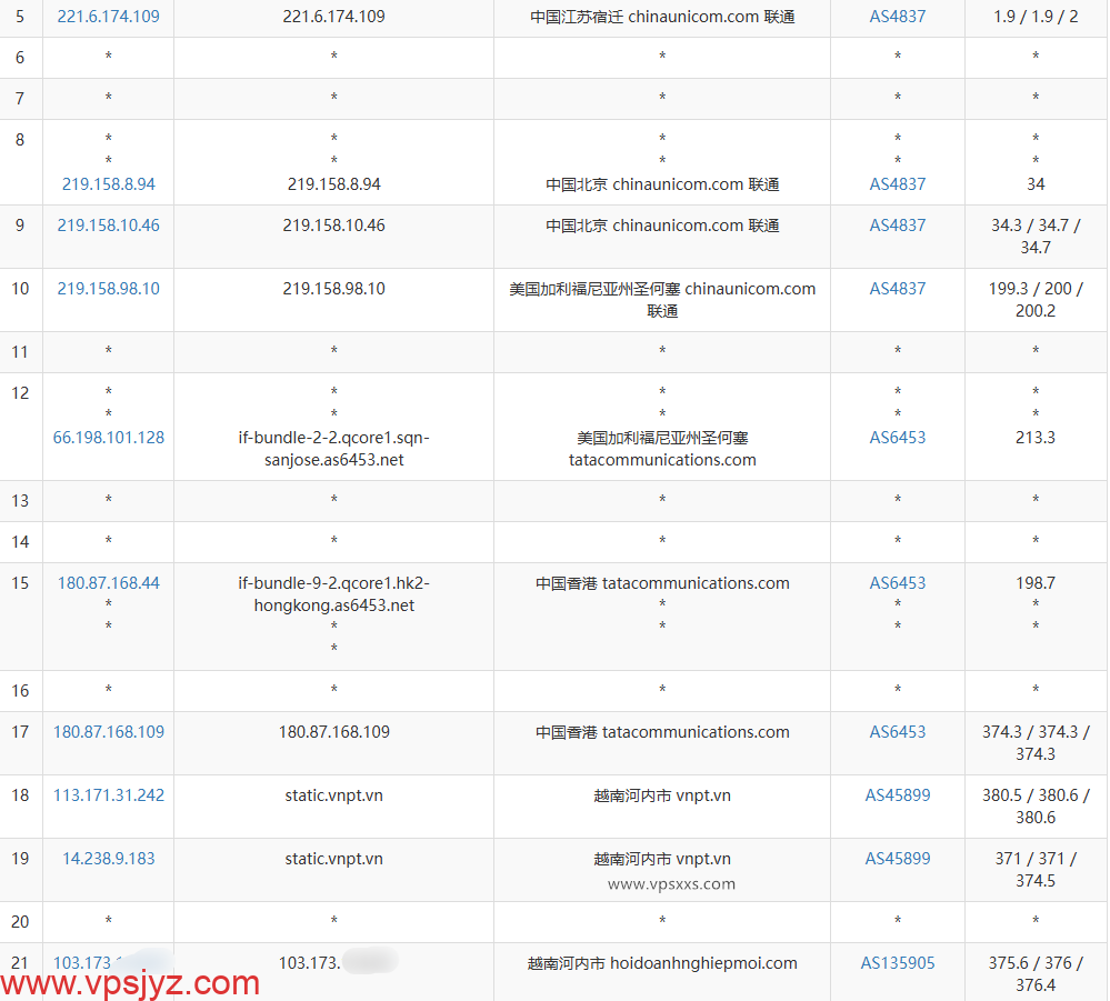 DataOnline越南VPS联通去程路由
