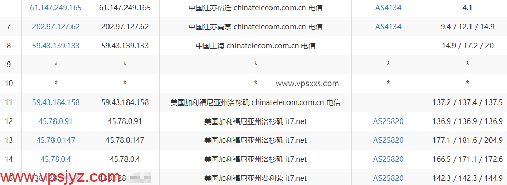 搬瓦工美国圣何塞CN2 GIA VPS电信去程路由