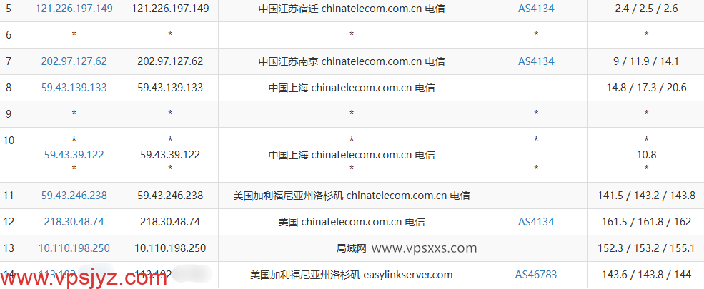 EasyLink洛杉矶Premium VPS升级后的电信去程路由