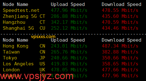 丽萨主机英国GTT住宅VPS到国内外上传下载速度测试