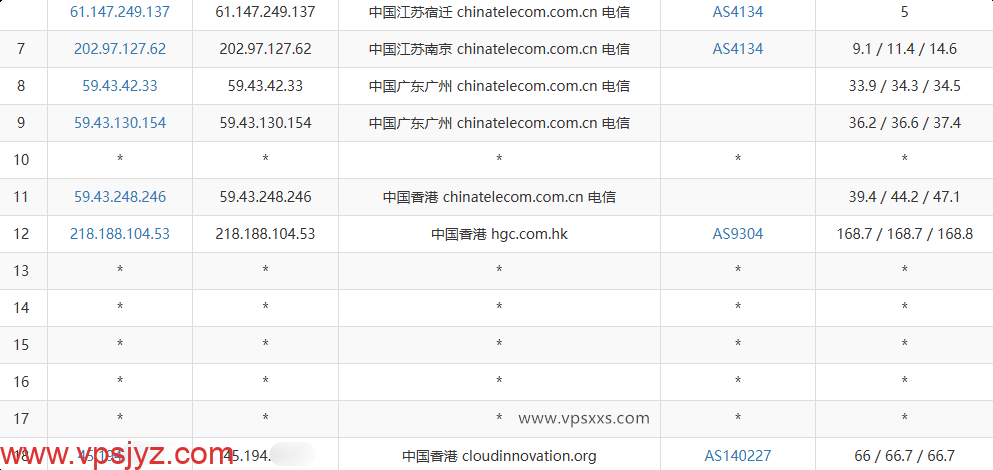 Jtti香港轻量云服务器电信去程路由
