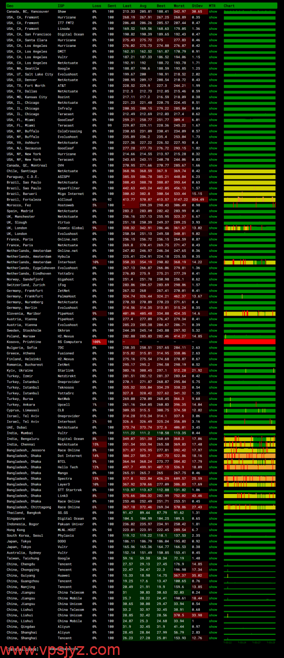 LOCVPS湖南移动VPS ping.pe丢包测试
