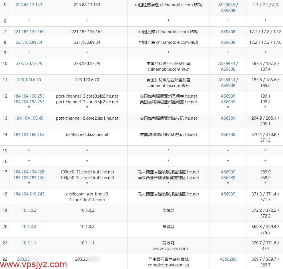 WePC马来西亚TikTok VPS移动去程路由