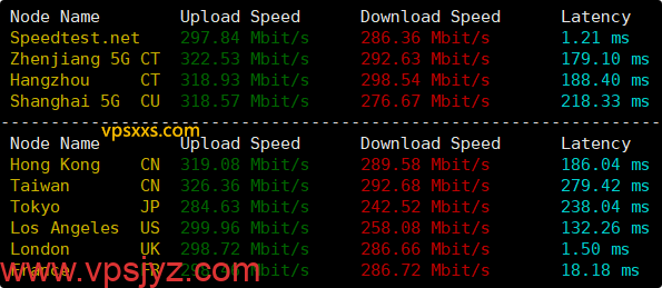 荫云英国双ISP VPS到国内外上传下载速度测试