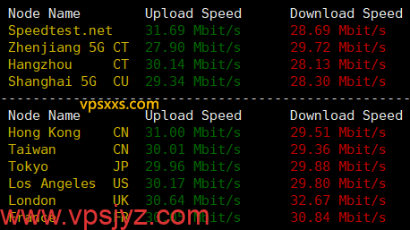 Tudcloud香港Premium VPS到国内外上传下载速度测试