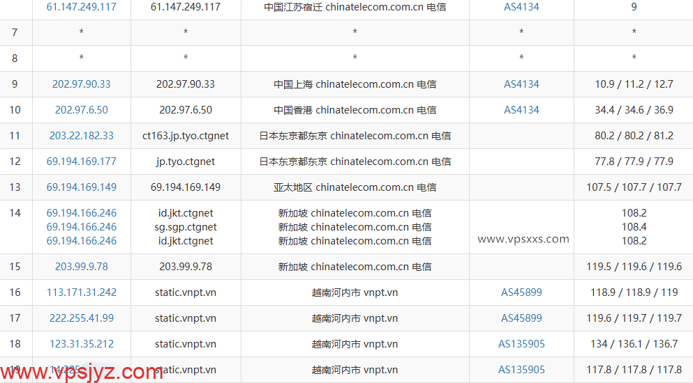 荫云越南双ISP VPS电信去程路由