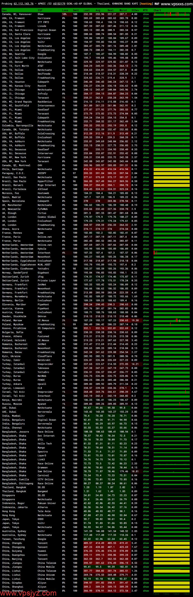 IPRaft泰国VPS ping.pe丢包测试